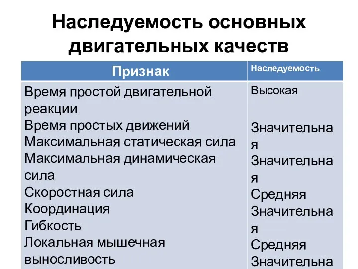 Наследуемость основных двигательных качеств