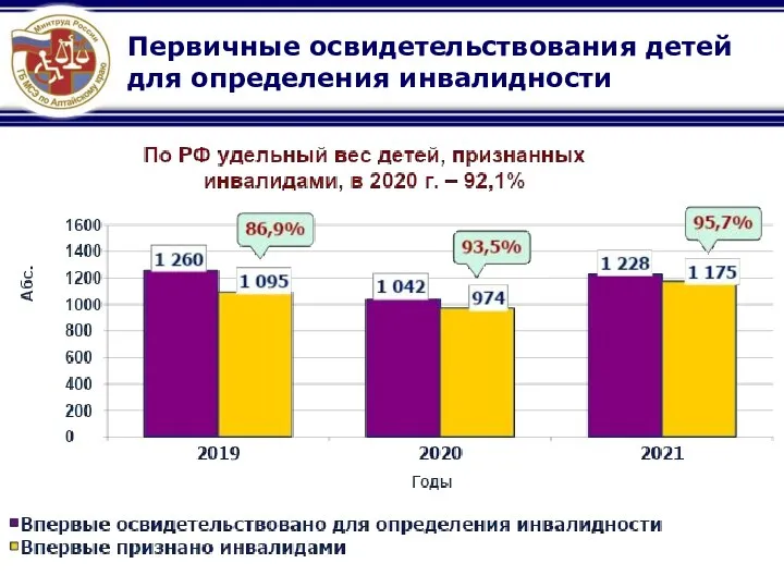 Первичные освидетельствования детей для определения инвалидности