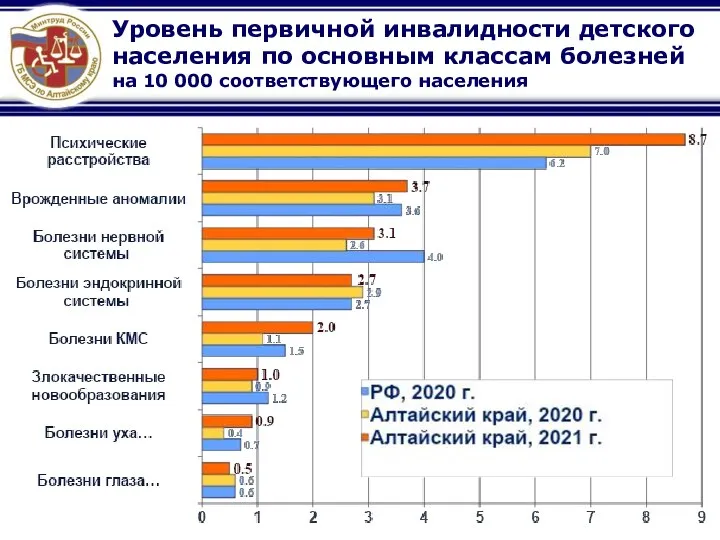 Уровень первичной инвалидности детского населения по основным классам болезней на 10 000 соответствующего населения