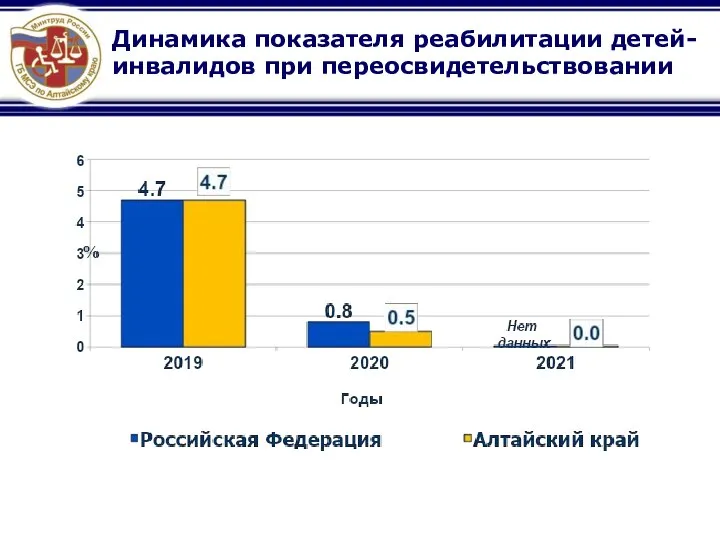 Динамика показателя реабилитации детей-инвалидов при переосвидетельствовании