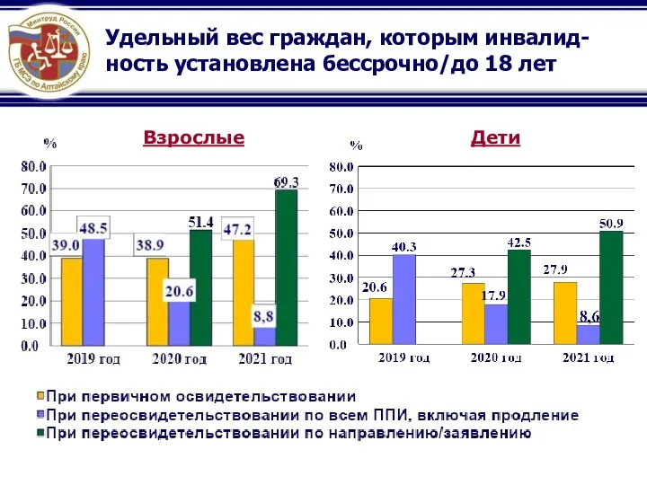 Удельный вес граждан, которым инвалид-ность установлена бессрочно/до 18 лет Взрослые Дети