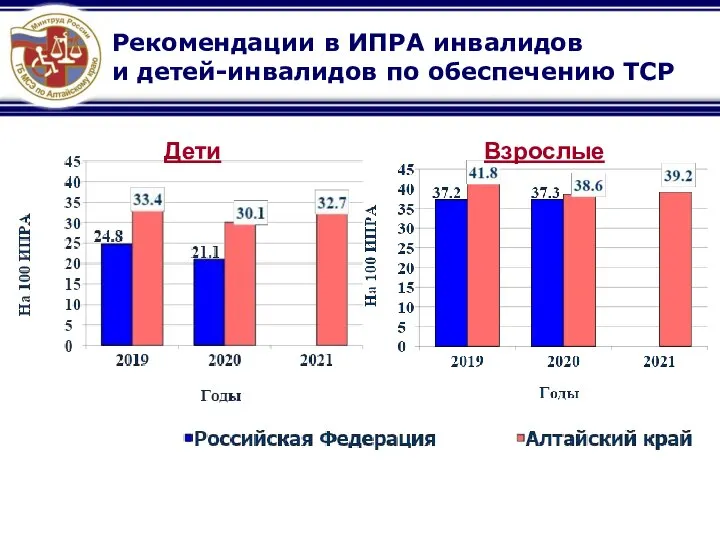 Рекомендации в ИПРА инвалидов и детей-инвалидов по обеспечению ТСР Дети Взрослые