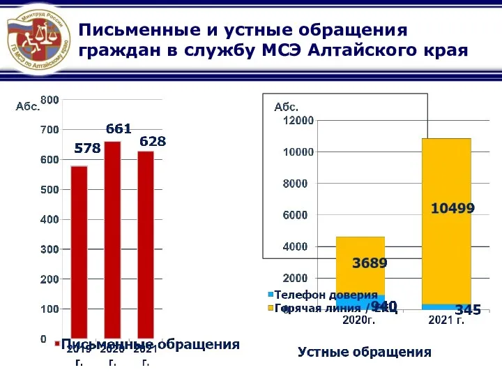 Письменные и устные обращения граждан в службу МСЭ Алтайского края