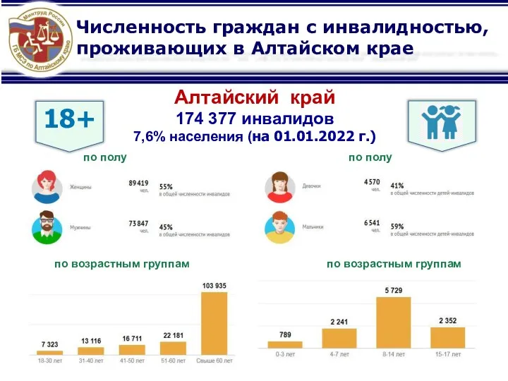 Численность граждан с инвалидностью, проживающих в Алтайском крае Алтайский край 174