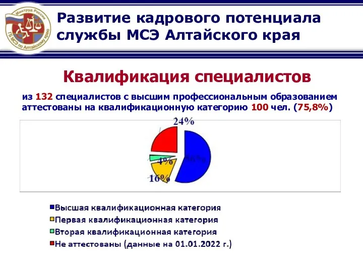 Квалификация специалистов из 132 специалистов с высшим профессиональным образованием аттестованы на