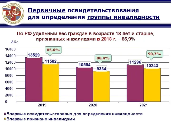 Первичные освидетельствования для определения группы инвалидности