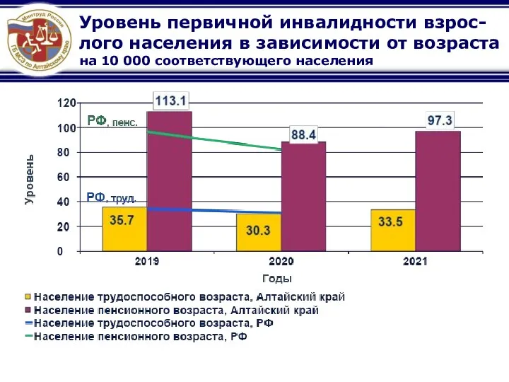 Уровень первичной инвалидности взрос-лого населения в зависимости от возраста на 10 000 соответствующего населения