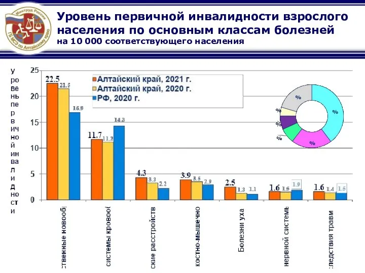 Уровень первичной инвалидности взрослого населения по основным классам болезней на 10 000 соответствующего населения