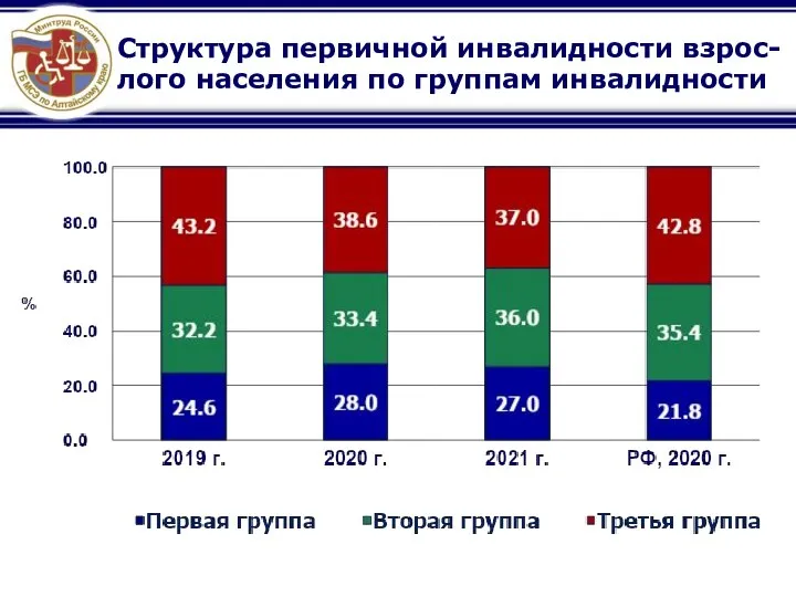 Структура первичной инвалидности взрос-лого населения по группам инвалидности