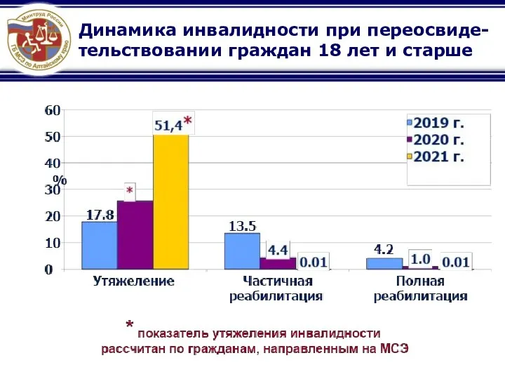 Динамика инвалидности при переосвиде-тельствовании граждан 18 лет и старше