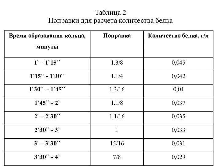 Таблица 2 Поправки для расчета количества белка