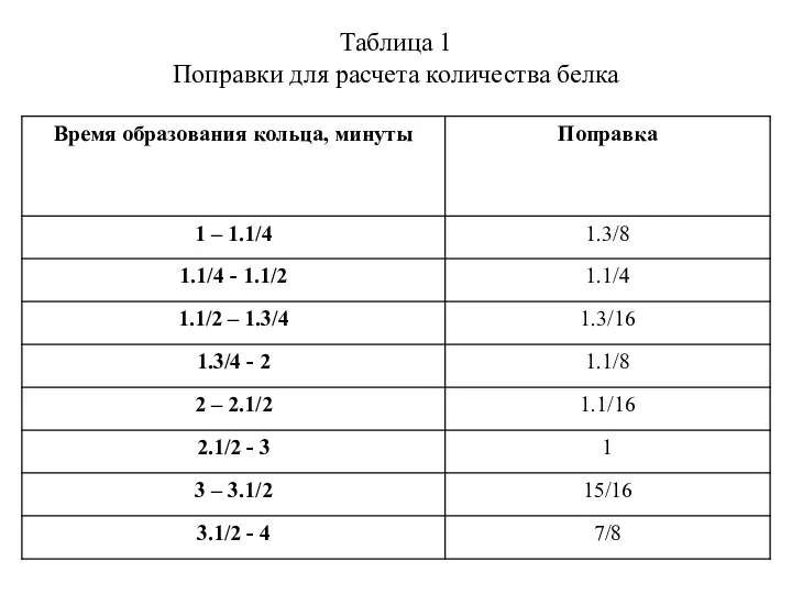 Таблица 1 Поправки для расчета количества белка