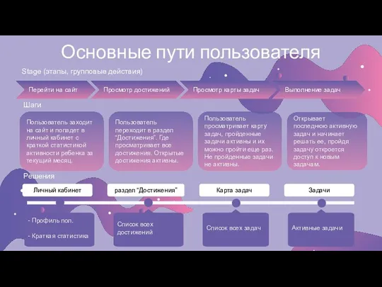 Основные пути пользователя Stage (этапы, групповые действия) Шаги Решения