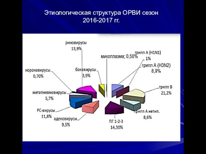 Этиологическая структура ОРВИ сезон 2016-2017 гг.