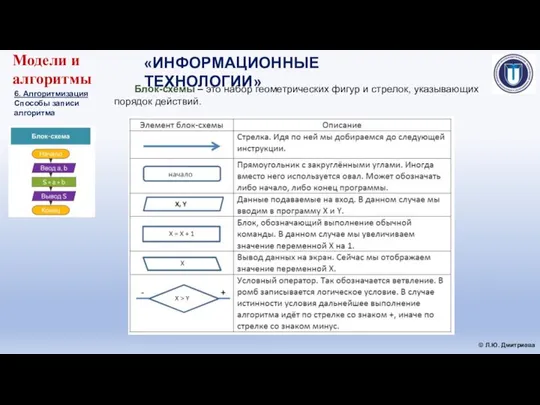 «ИНФОРМАЦИОННЫЕ ТЕХНОЛОГИИ» © Л.Ю. Дмитриева Модели и алгоритмы 6. Алгоритмизация Способы