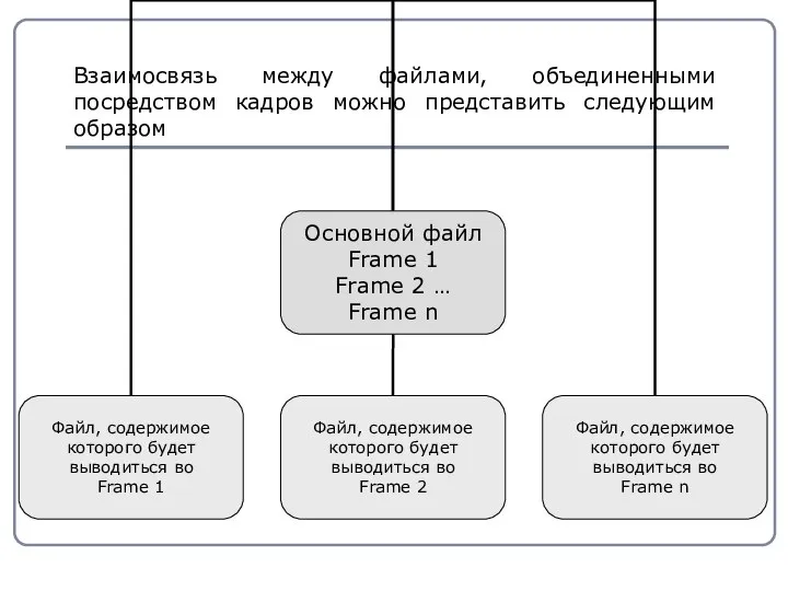 Взаимосвязь между файлами, объединенными посредством кадров можно представить следующим образом