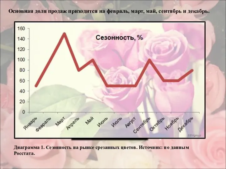 Диаграмма 1. Сезонность на рынке срезанных цветов. Источник: по данным Росстата.
