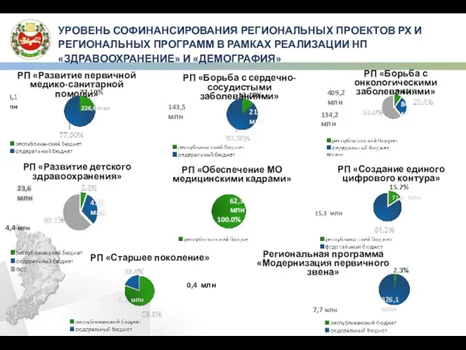 УРОВЕНЬ СОФИНАНСИРОВАНИЯ РЕГИОНАЛЬНЫХ ПРОЕКТОВ РХ И РЕГИОНАЛЬНЫХ ПРОГРАММ В РАМКАХ РЕАЛИЗАЦИИ