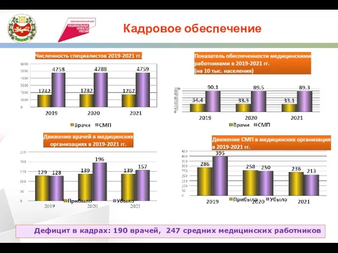 Кадровое обеспечение Дефицит в кадрах: 190 врачей, 247 средних медицинских работников