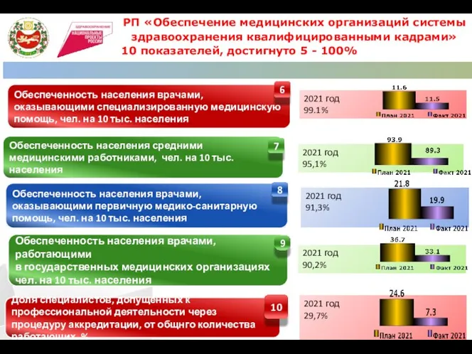 РП «Обеспечение медицинских организаций системы здравоохранения квалифицированными кадрами» 10 показателей, достигнуто