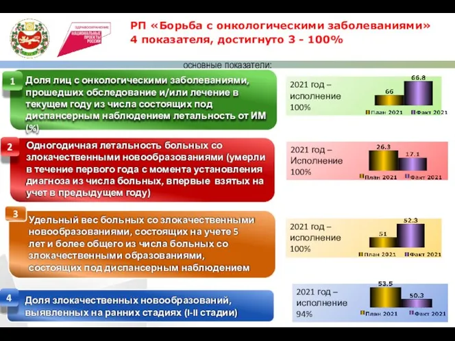 основные показатели: РП «Борьба с онкологическими заболеваниями» 4 показателя, достигнуто 3