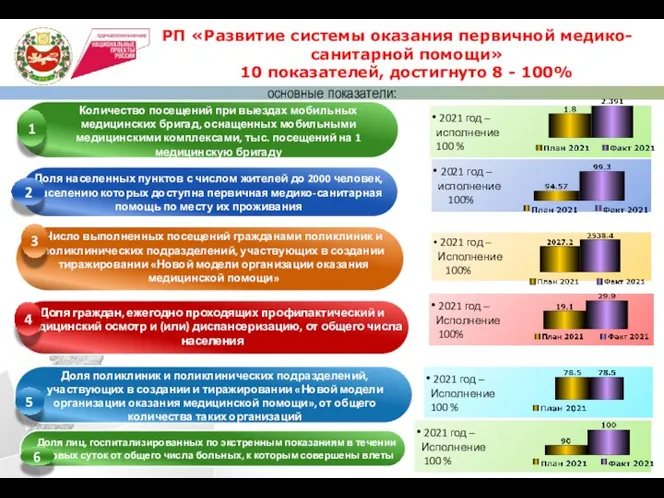 2021 год – Исполнение 100 % основные показатели: РП «Развитие системы