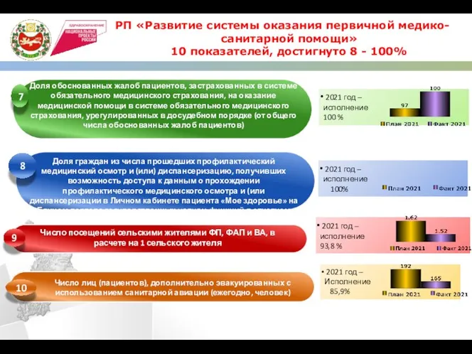 2021 год – исполнение 100 % РП «Развитие системы оказания первичной