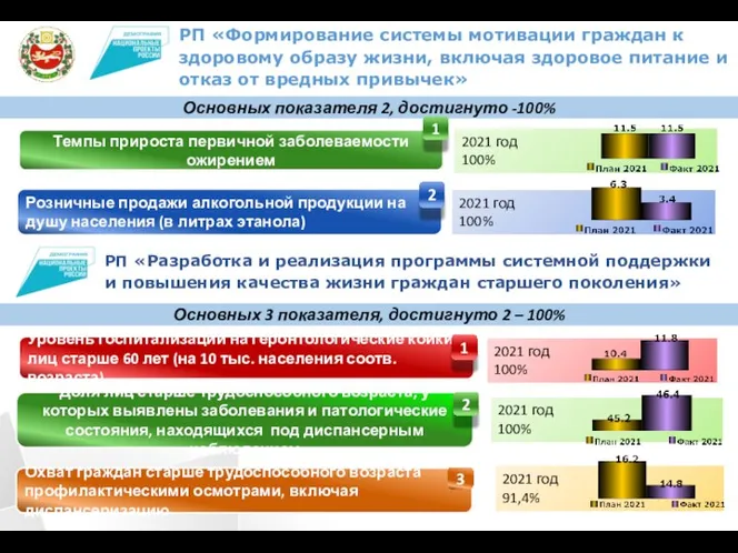 Темпы прироста первичной заболеваемости ожирением Охват граждан старше трудоспособного возраста профилактическими