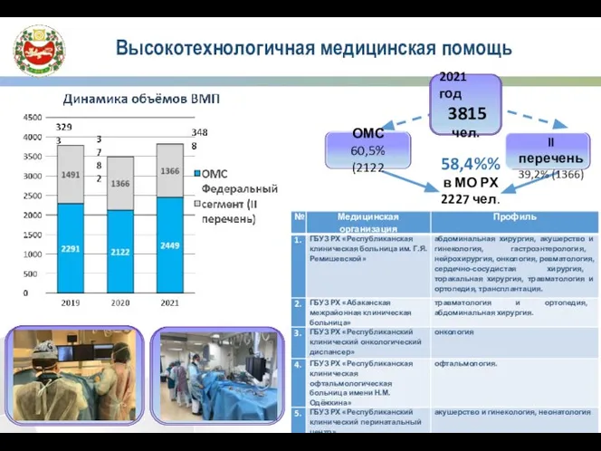 Высокотехнологичная медицинская помощь 58,4%% в МО РХ 2227 чел. II перечень 39,2% (1366)