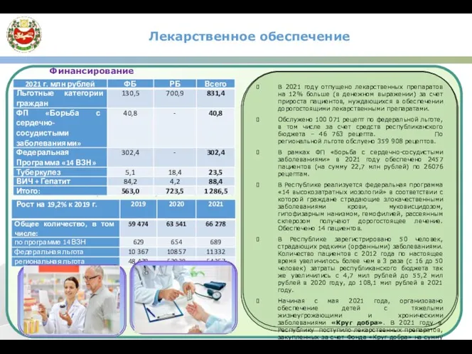 Лекарственное обеспечение В 2021 году отпущено лекарственных препаратов на 12% больше