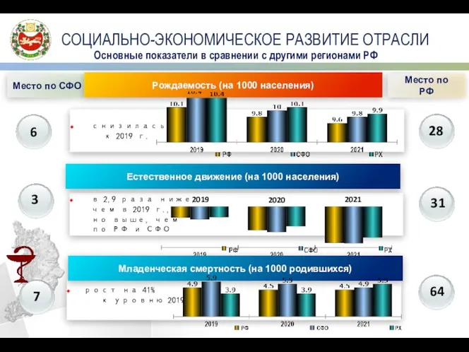 в 2,9 раза ниже, чем в 2019 г., но выше, чем