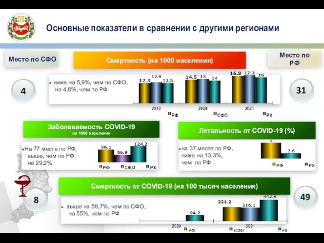 ниже на 5,9%, чем по СФО, на 4,8%, чем по РФ