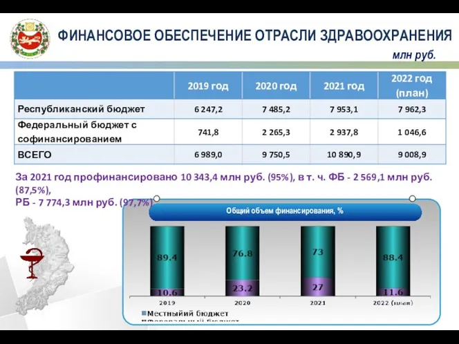 ФИНАНСОВОЕ ОБЕСПЕЧЕНИЕ ОТРАСЛИ ЗДРАВООХРАНЕНИЯ млн руб. Общий объем финансирования, % За