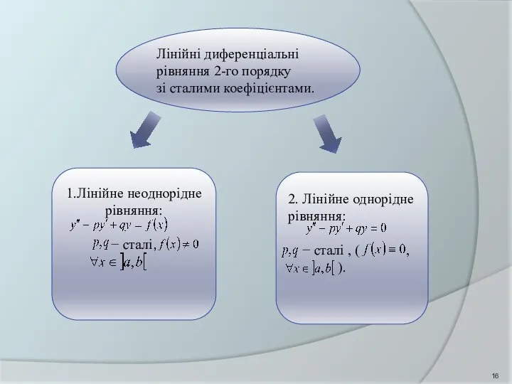 Лінійні диференціальні рівняння 2-го порядку зі сталими коефіцієнтами. 1.Лінійне неоднорідне рівняння: