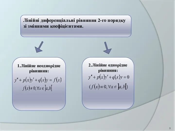 Лінійні диференціальні рівняння 2-го порядку зі змінними коефіцієнтами. 2.Лінійне однорідне рівняння: 1.Лінійне неоднорідне рівняння: