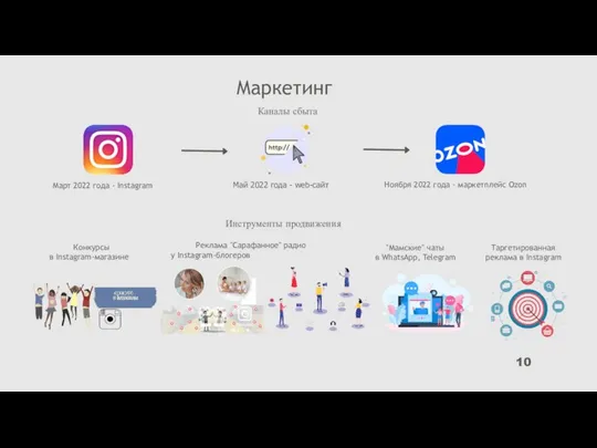 Март 2022 года - Instagram Ноября 2022 года - маркетплейс Ozon