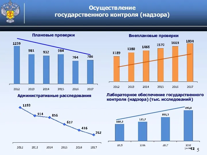 Осуществление государственного контроля (надзора) 5 Плановые проверки Административные расследования Лабораторное обеспечение