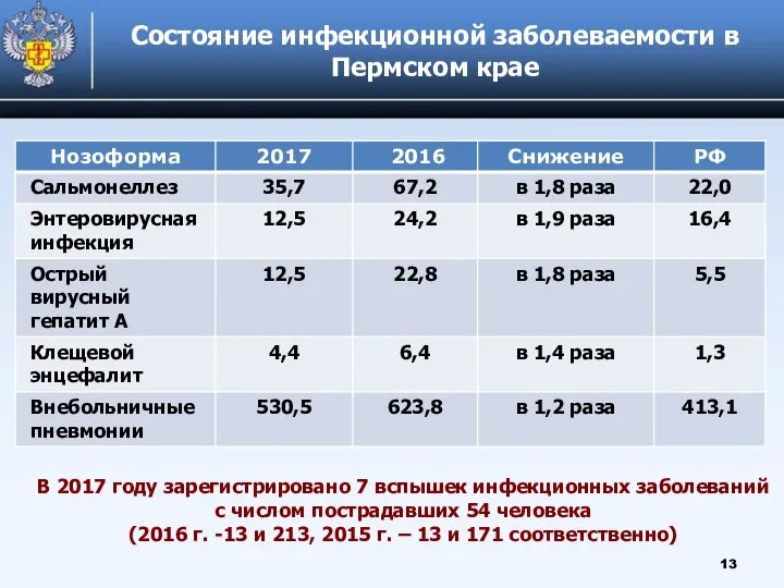 Состояние инфекционной заболеваемости в Пермском крае В 2017 году зарегистрировано 7