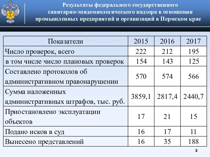 Результаты федерального государственного санитарно-эпидемиологического надзора в отношении промышленных предприятий и организаций в Пермском крае