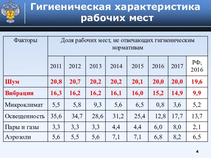 Гигиеническая характеристика рабочих мест