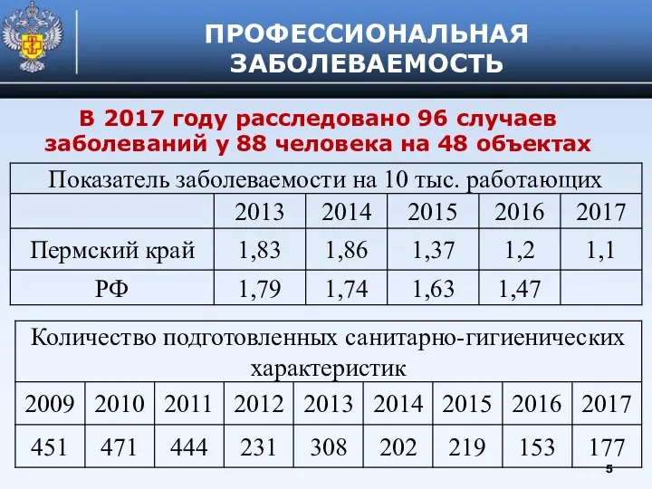 ПРОФЕССИОНАЛЬНАЯ ЗАБОЛЕВАЕМОСТЬ В 2017 году расследовано 96 случаев заболеваний у 88 человека на 48 объектах