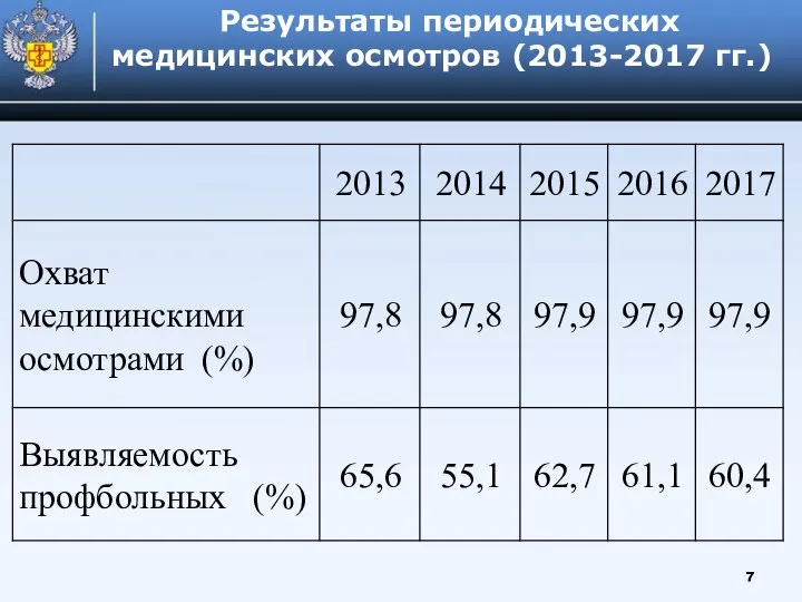 Результаты периодических медицинских осмотров (2013-2017 гг.)