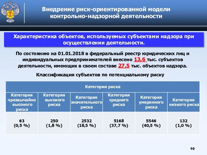 Характеристика объектов, используемых субъектами надзора при осуществлении деятельности. Внедрение риск-ориентированной модели