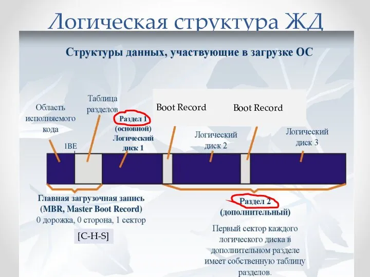 Логическая структура ЖД [C-H-S] Boot Record Boot Record