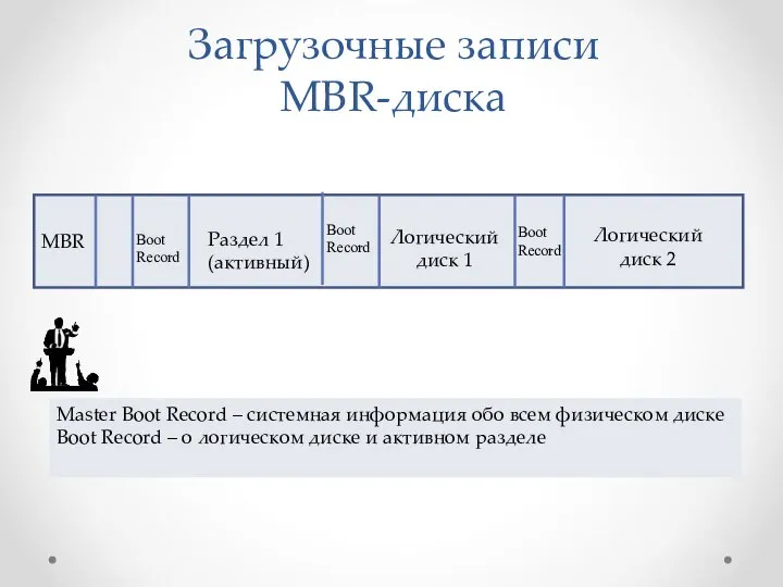 MBR Boot Record Раздел 1 (активный) Логический диск 1 Master Boot