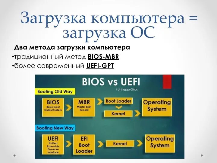 Загрузка компьютера = загрузка ОС Два метода загрузки компьютера традиционный метод BIOS-MBR более современный UEFI-GPT