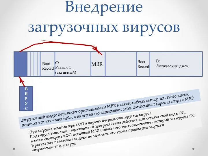 Внедрение загрузочных вирусов Boot Record С: Раздел 1 (активный) Boot Record