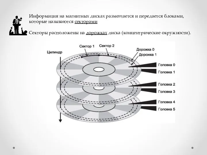 Информация на магнитных дисках размещается и передается блоками, которые называются секторами