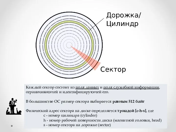 Каждый сектор состоит из поля данных и поля служебной информации, ограничивающей