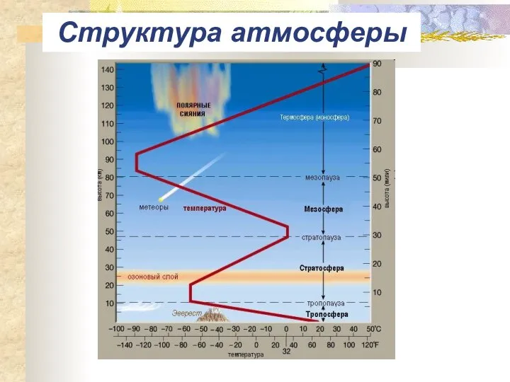 Структура атмосферы